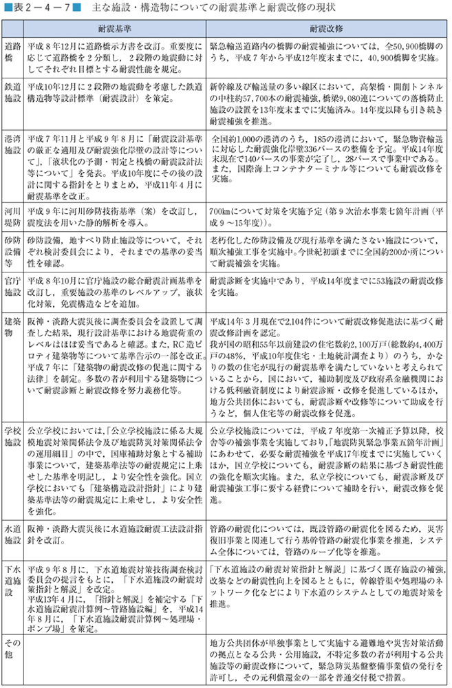 表２−４−７　主な施設・構造物についての耐震基準と耐震改修の現状