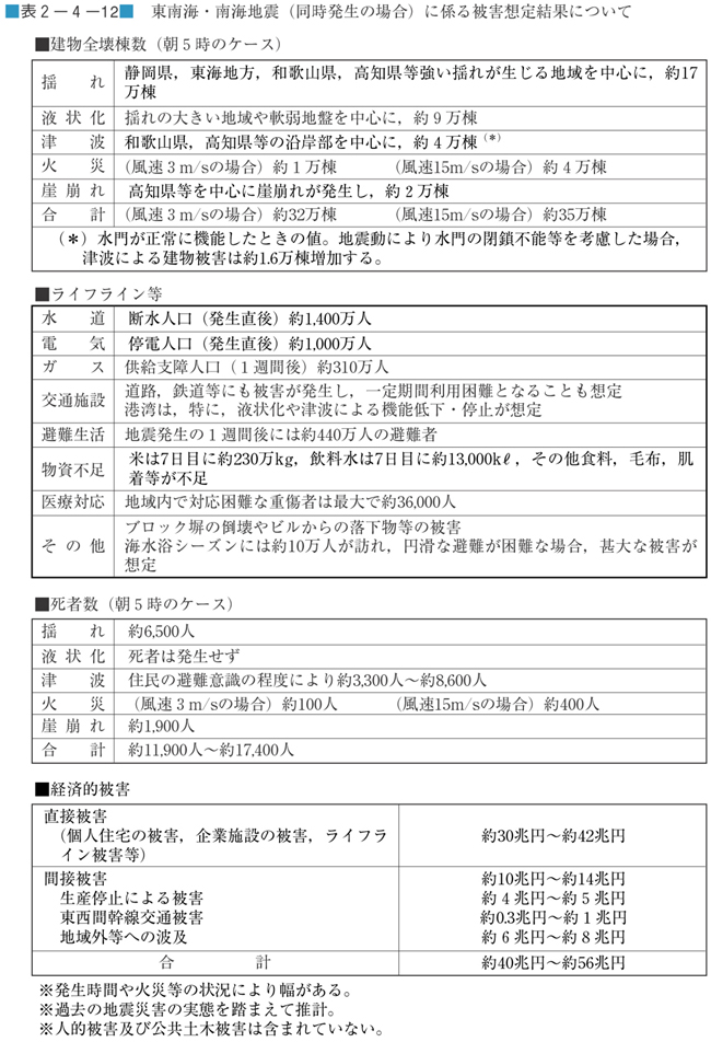 表２−４−１２　東南海・南海地震（同時発生の場合）に係る被害想定結果について