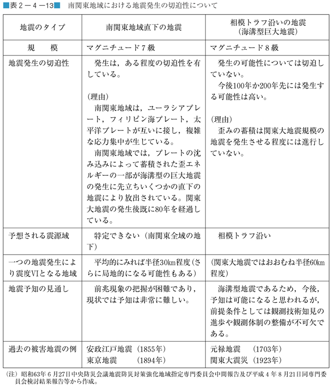 表２−４−１３　南関東地域における地震発生の切迫性について