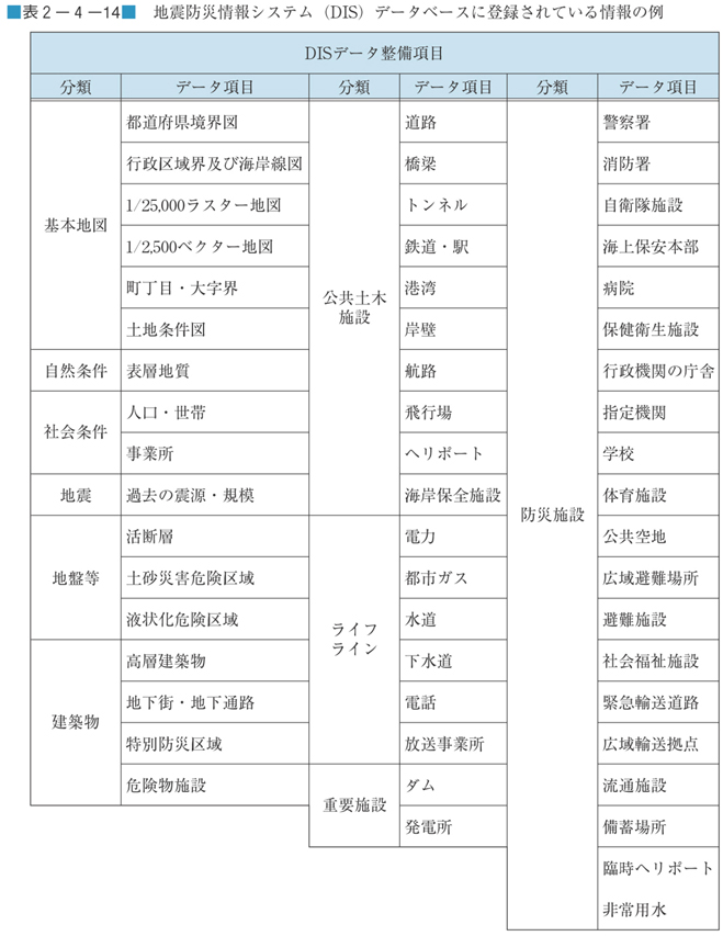 表２−４−１４　地震防災情報システム（DIS）データベースに登録されている情報の例