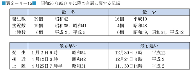 表２−４−１５　昭和26（1951）年以降の台風に関する記録
