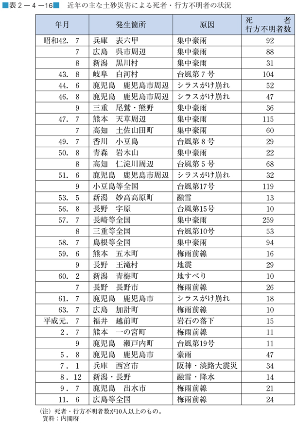 表２−４−１６　近年の主な土砂災害による死者・行方不明者の状況