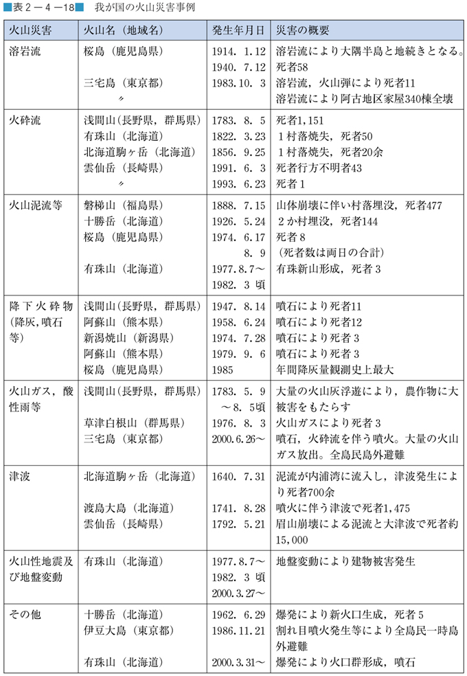 表２−４−１８　我が国の火山災害事例