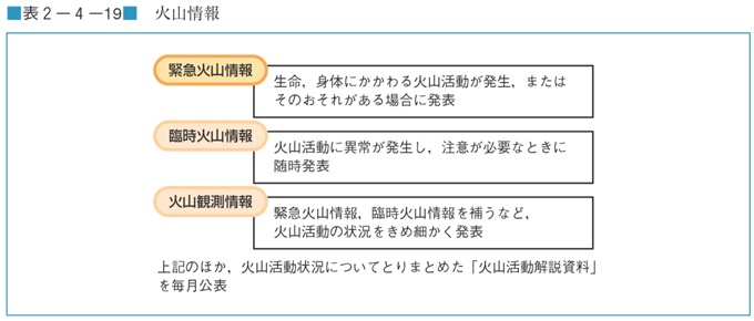 表２−４−１９　火山情報