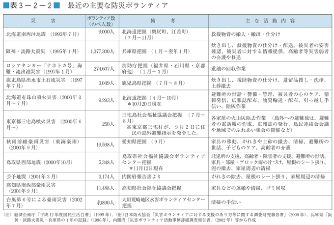 表３−２−２　最近の主要な防災ボランティア