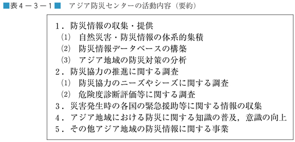 表４−３−１　アジア防災センターの活動内容（要約）