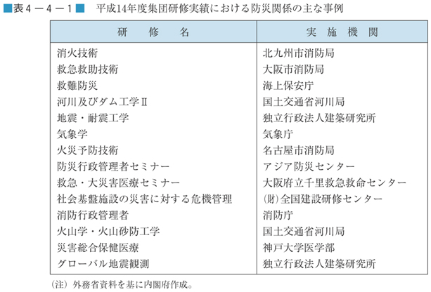 表４−４−１　平成14年度集団研修実績における防災関係の主な事例