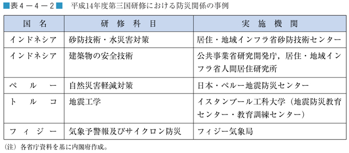 表４−４−２　平成14年度第三国研修における防災関係の事例