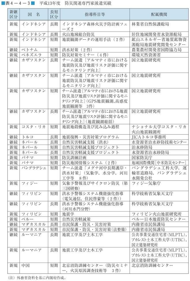 表４−４−３　平成13年度　防災関連専門家派遣実績