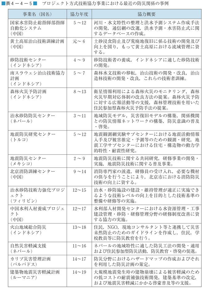 表４−４−５　プロジェクト方式技術協力事業における最近の防災関係の事例