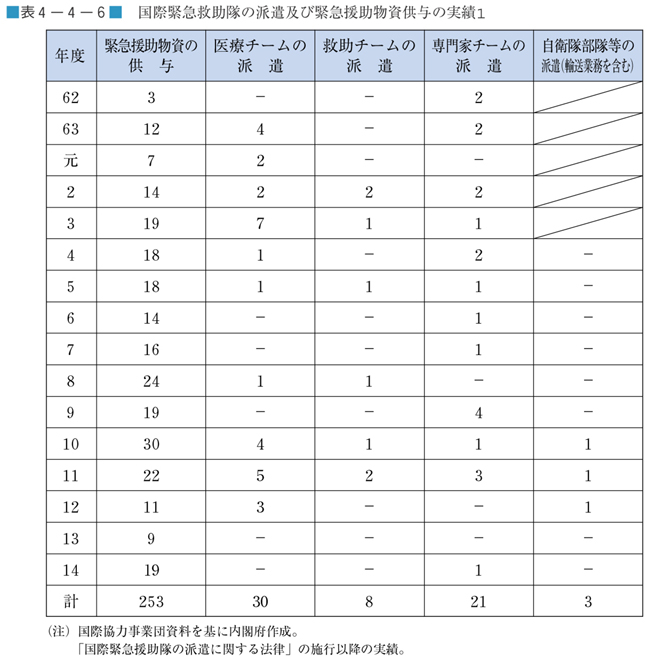 表４−４−６　国際緊急救助隊の派遣及び緊急援助物資供与の実績（1）