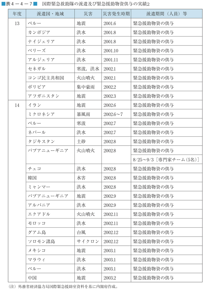 表４−４−７　国際緊急救助隊の派遣及び緊急援助物資供与の実績（2）