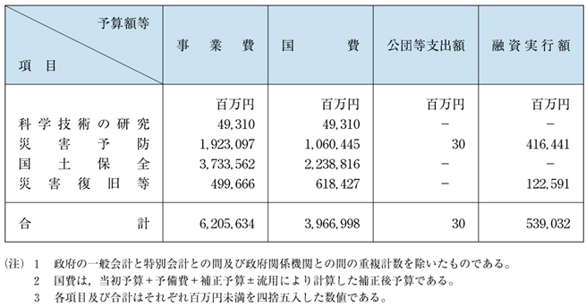 表１−６−１　平成13年度における防災関係予算額等