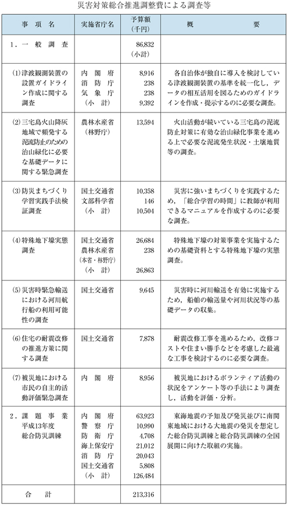表４−１−１　災害対策総合推進調整費による調査等