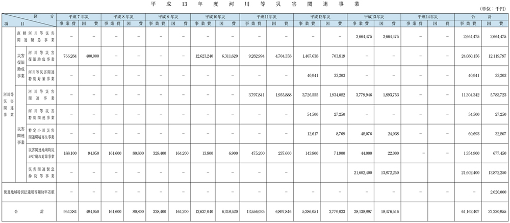 表５−９−２　平成13年度河川等災害関連事業