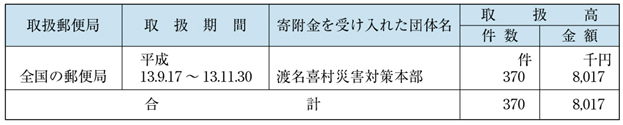 表６−１−９　災害義援金の郵便振替による無料取扱い