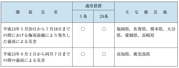 表６−１−１１　激甚災害指定基準によるもの