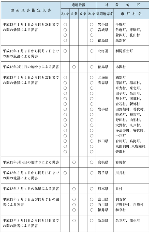 表６−１−１２　局地激甚災害指定基準によるもの（その１）