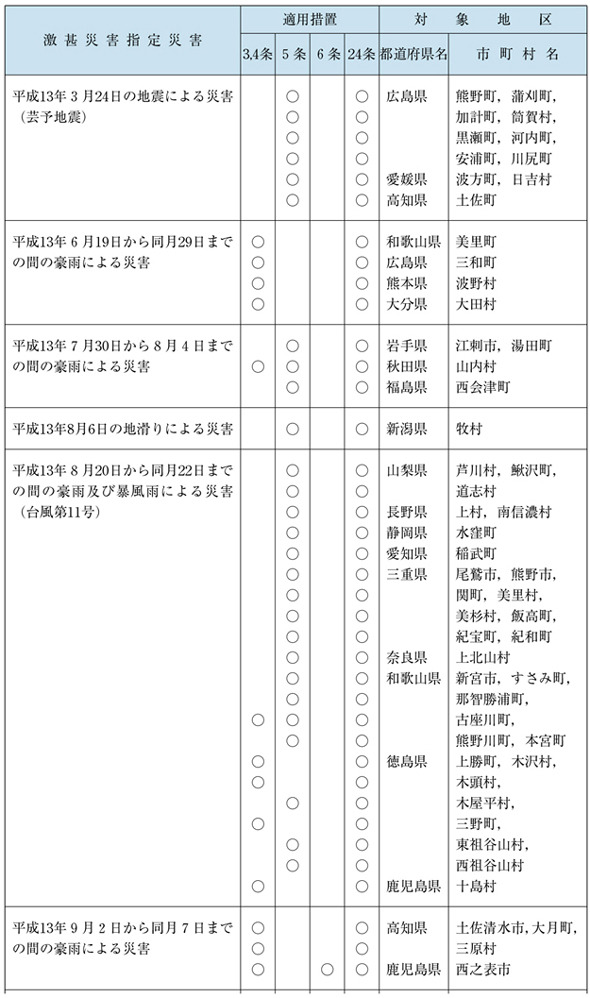 表６−１−１２　局地激甚災害指定基準によるもの（その２）