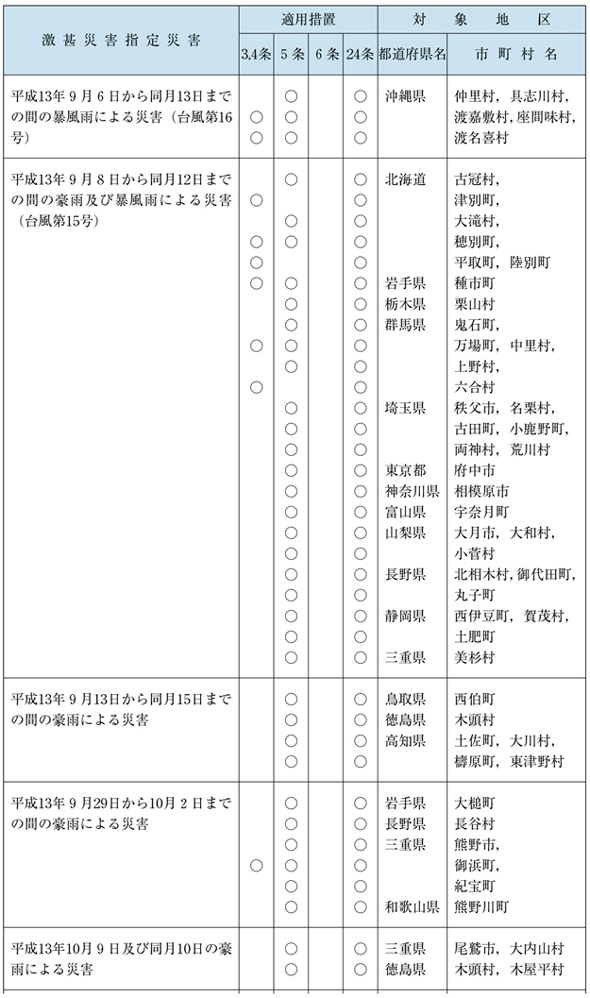 表６−１−１２　局地激甚災害指定基準によるもの（その３）