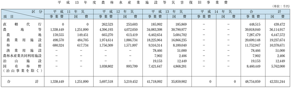 表６−２−２　平成13年度農林水産業施設等災害復旧事業費