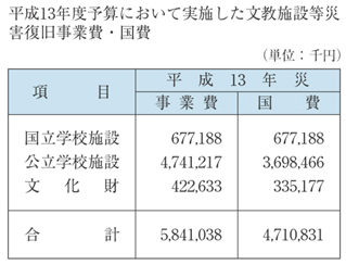 表６−２−３　平成13年度予算において実施した文教施設等災害復旧事業費・国費