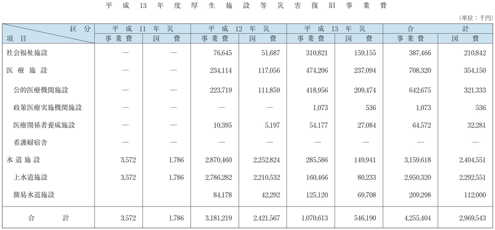 表６−２−４　平成13年度厚生施設等災害復旧事業費