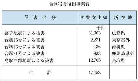 表６−２−７　合同宿舎復旧事業費