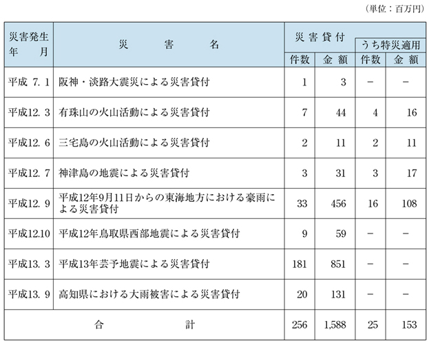 表６−３−１　国民生活金融公庫の融資