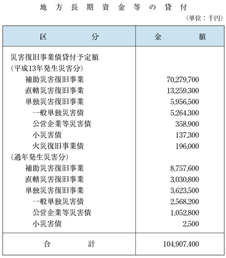 表６−３−２　地方長期資金等の貸付