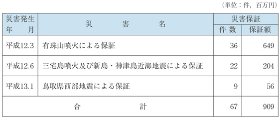 表６−３−５　信用保証協会の信用保証の特例措置