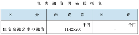 表６−３−６　住宅金融公庫の融資