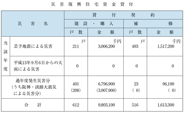 表６−３−７　災害復興住宅資金貸付