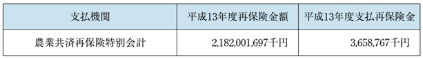 表６−３−９　農業災害補償