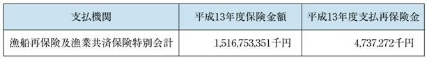 表６−３−１２　漁船損害等補償