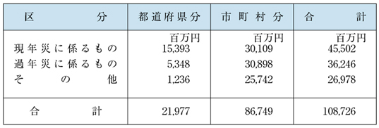 表６−３−１３　特別交付税の交付