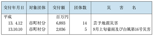 表６−３−１５　普通交付税の繰上交付の状況