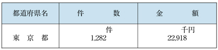 表６−４−３　放送受信料の免除