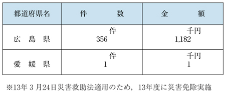 表６−４−４　放送受信料の免除