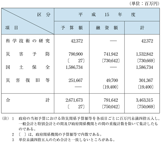 表１−５−１　平成15年度における防災関係予算額等