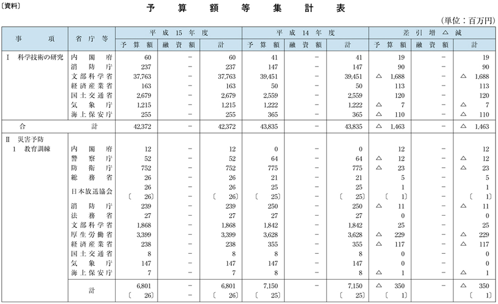 資料　予算額等集計表（その１）