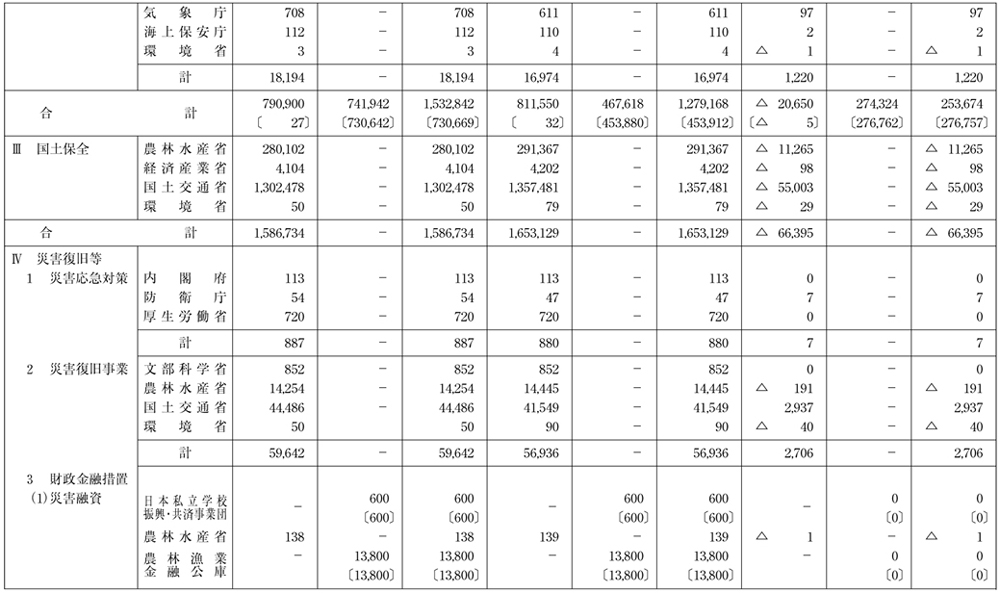 資料　予算額等集計表（その３）