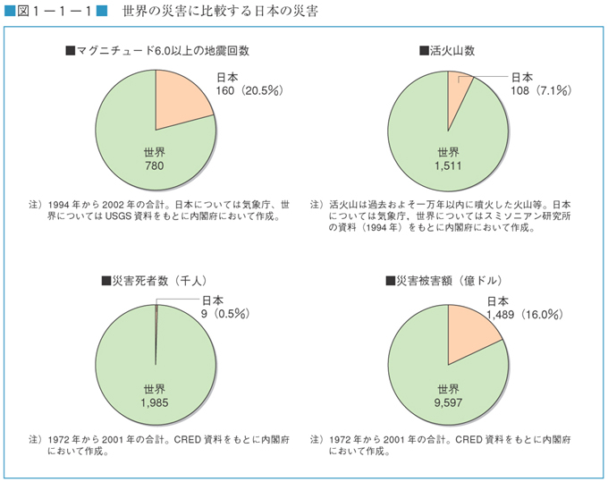 図１−１−１　世界の災害に比較する日本の災害