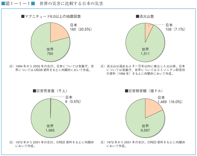 図１−１−１　世界の災害に比較する日本の災害