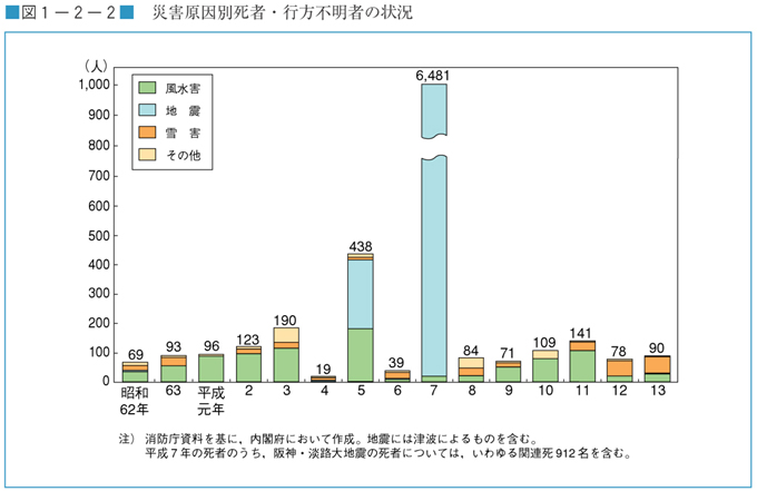 図１−２−２　災害原因別死者・行方不明者の状況