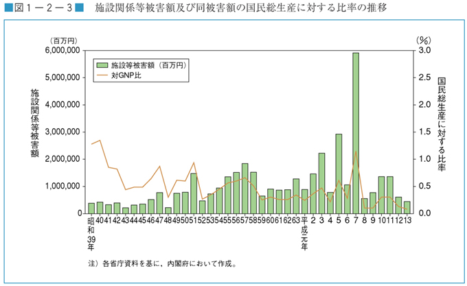 図１−２−３　施設関係等被害額及び同被害額の国民総生産に対する比率の推移