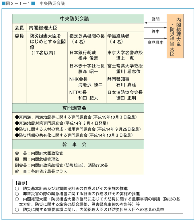 図２−１−１　中央防災会議