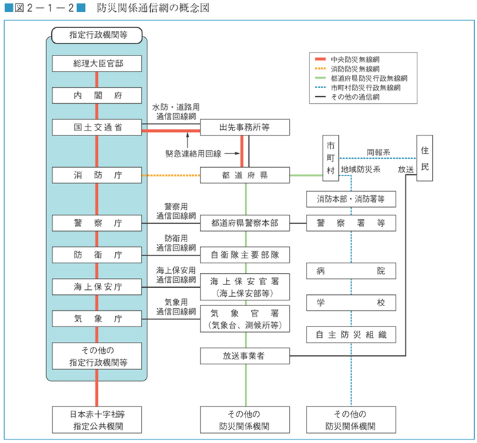 図２−１−２　防災関係通信網の概念図