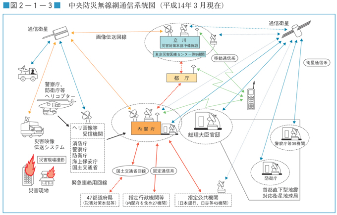 図２−１−３　中央防災無線網通信系統図（平成１４年３月現在）