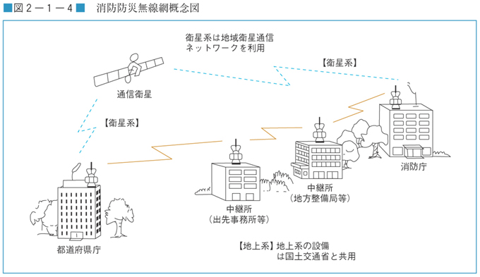 図２−１−４　消防防災無線網概念図
